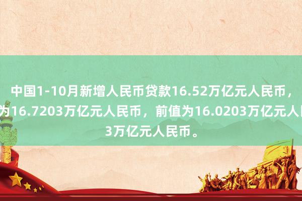 中国1-10月新增人民币贷款16.52万亿元人民币，预估为16.7203万亿元人民币，前值为16.0203万亿元人民币。